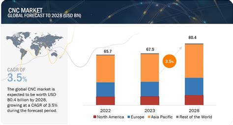 cnc market size